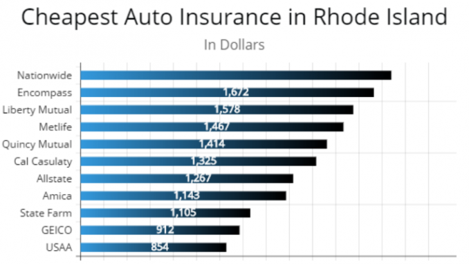 Compare Auto Insurance Quotes Rhode Island