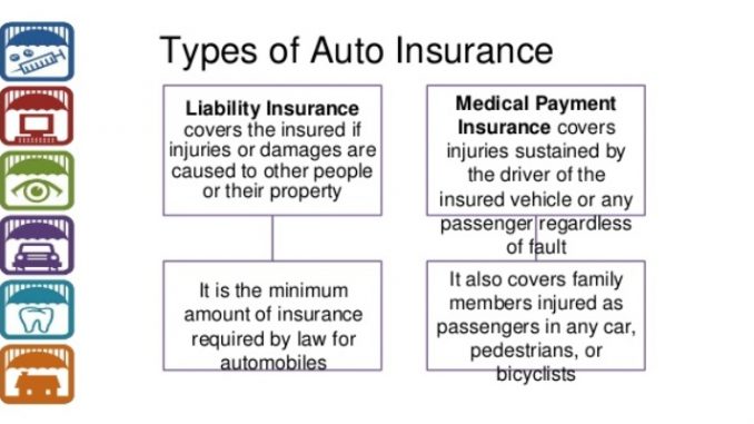 Types Of Auto Insurance Coverage